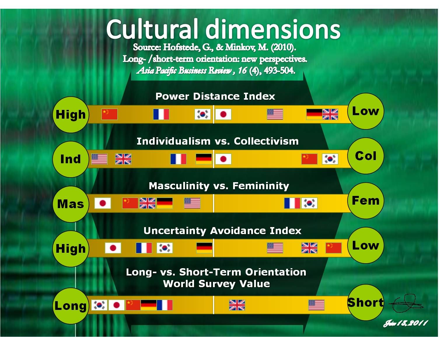 Cultural Dimension
